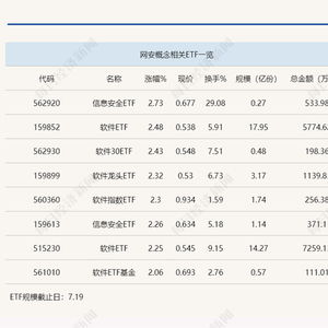 行業ETF風向標丨微軟藍屏引爆網安概念，信息安全ETF半日大漲近3%